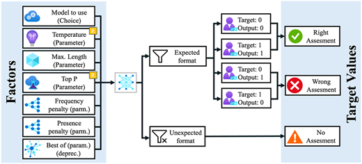A flow diagram shows model factors, output formats, and assessment outcomes mapped to target values.
