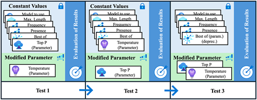 A three-panel test diagram compares constant values, modified parameters, and evaluation of results across tests.