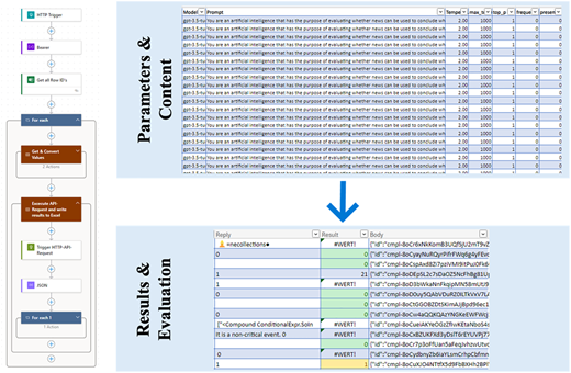A flowchart shows an automated workflow connected to spreadsheets that display parameters, content, and evaluated results.