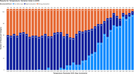 A stacked vertical bar chart showing evaluation outcomes across temperature parameters.