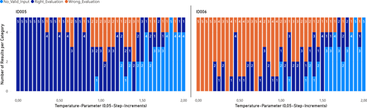 A paired stacked bar chart labeled “I D 005” and “I D 006” showing evaluation results across temperature parameters.