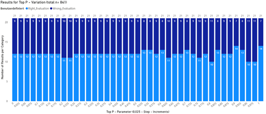 A stacked vertical bar chart titled “Results for Top P-Variation” showing right and wrong evaluation counts.