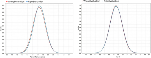 A two-panel line chart showing probability curves for right and wrong evaluation across temperature and top p values.