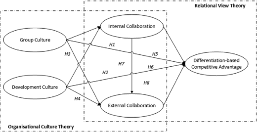A framework links culture, collaboration, and competitive advantage through hypotheses H 1 to H 8.