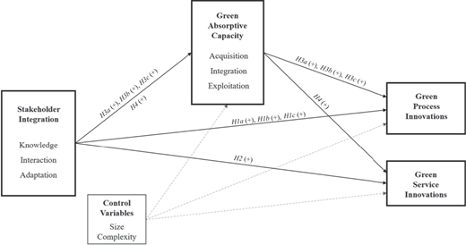 A flowchart shows paths connecting stakeholder integration, green absorptive capacity, and green innovations.