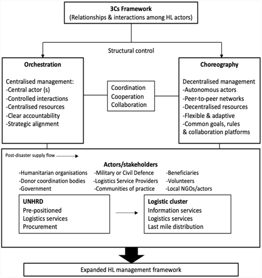 A conceptual framework diagram illustrating the relationships and interactions among humanitarian logistics actors using the 3Cs framework.