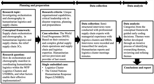 A flowchart illustrating the research process for investigating orchestration and choreography in humanitarian logistics and supply chains.