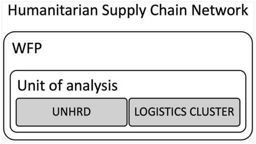 A diagram of the Humanitarian Supply Chain Network.