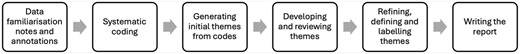 A flowchart illustrating the phases of reflexive thematic analysis.
