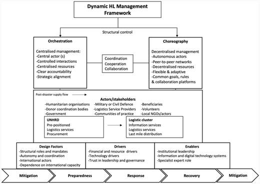 A diagram of the dynamic framework for humanitarian logistics management, showing orchestration and choreography along a continuum.