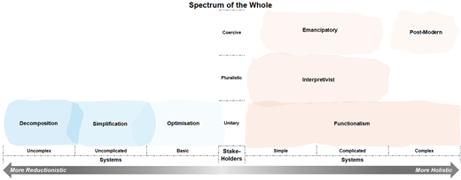 A diagram showing a spectrum of the whole with different perspectives and systems.