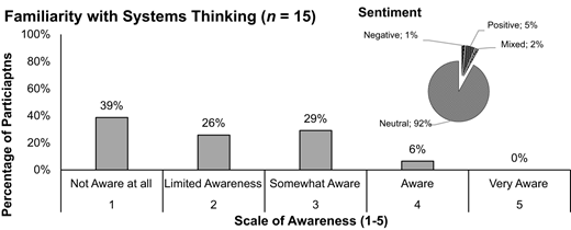 A bar graph showing practitioner familiarity with systems thinking, with most having limited or no awareness.
