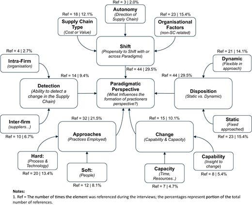 A diagram showing factors influencing practitioners' paradigmatic perspective, with key themes and their prevalence.