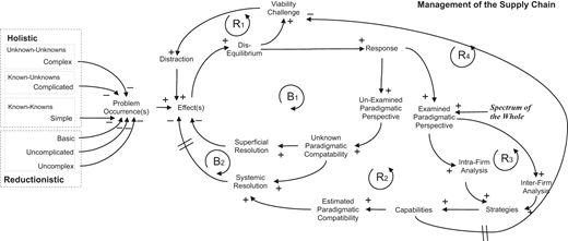 A diagram illustrating the management of the supply chain and problem resolution processes.