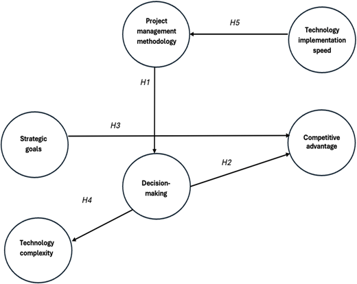 A conceptual framework diagram illustrating the relationships between project management methodology, technology implementation speed, strategic goals, decision-making, technology complexity, and competitive advantage.