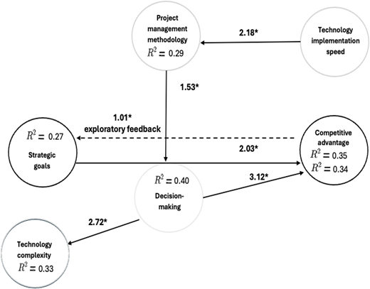A diagram of a research framework with interconnected components.