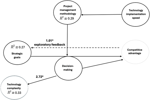 A diagram of a research framework with interconnected components.