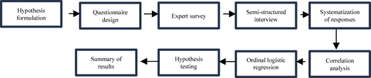 A flowchart illustrating the research design procedure.