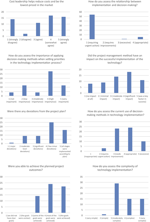 A bar graph showing respondents' evaluation results on various aspects of technology implementation.