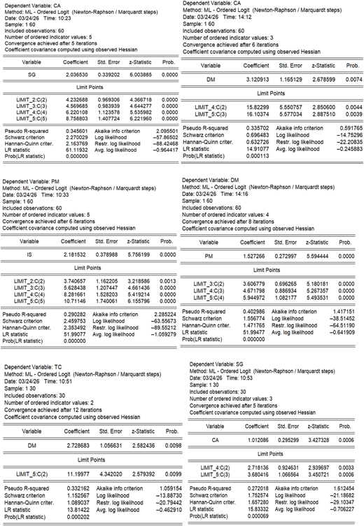 A table showing results of ordinal logistic regression analysis.