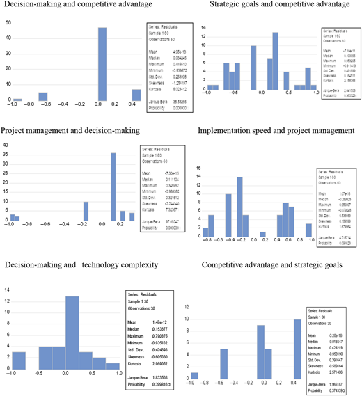 Six histograms with descriptive statistics of model residuals.