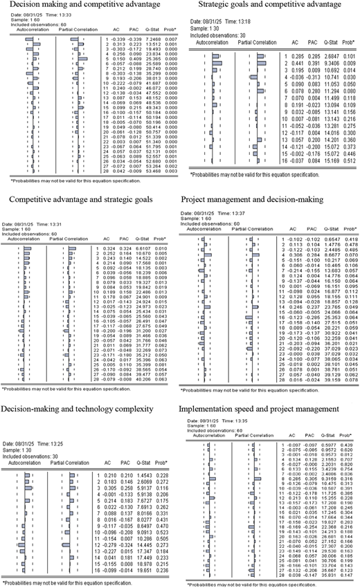 Multiple graphs showing autocorrelation and partial autocorrelation analysis.