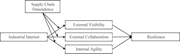 A diagram illustrating the research framework for supply chain resilience.