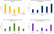 Four bar graphs depict keyword distribution in four themes related to supply chain finance using academic published literature.