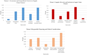 A diagram illustrating the combined themes from two databases related to supply chain finance.