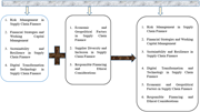 Three bar graphs depicting themes in supply chain finance.
