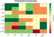 A heat map showing stakeholder salience across various SCF themes, with color intensity indicating salience levels.