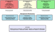 A diagram illustrating stakeholder tension types and management mechanisms across supply chain finance themes.