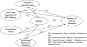 A conceptual model illustrating factors influencing the intention to use CL platforms.