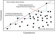 A scatter plot with ceiling lines and data points.