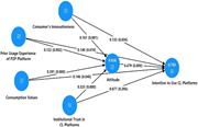 A diagram illustrating the relationships among various constructs affecting the intention to use CL platforms.