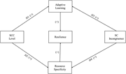 A conceptual framework showing the hypothesized relationships among SCC Level, SC Incongruence, Adaptive Learning, Resource Specificity, and Resilience.
