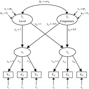 A diagram of the item-level latent congruence model.
