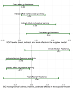 Two effect plots showing the direct, indirect, and total effects in the supplier model.