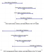 Two effect plots showing the direct, indirect, and total effects in the TLP model.