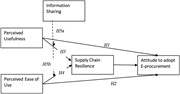 Conceptual framework showing how perceived usefulness and perceived ease of use influence supply chain resilience and attitudes toward adopting e-procurement, with information sharing as a moderator.