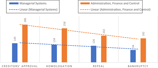 The frequency of use of managerial tools and administration, finance and control function by the procedural outcome Refer to the image caption for details.