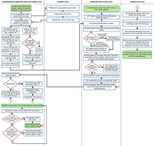 The routine inpatient CBC process Refer to the image caption for details.