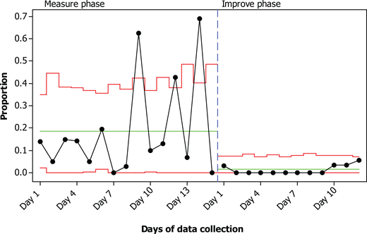 The main outcome metric before and after improvement Refer to the image caption for details.