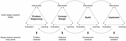 A conceptual diagram showing action design research stages with iterative intervention evaluation and learning.