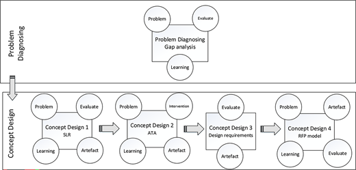 A conceptual diagram showing research design structured through diagnosing and multiple concept design cycles.