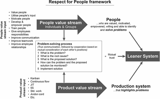 A conceptual diagram showing interaction between people value stream product value stream and problem solving.