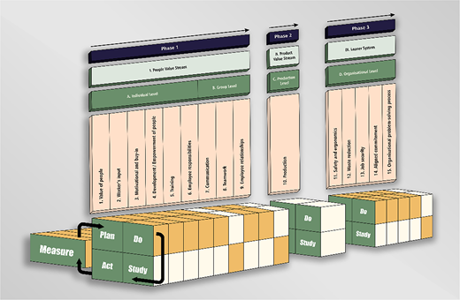 A conceptual framework showing phased lean implementation integrating people product and organisational development.