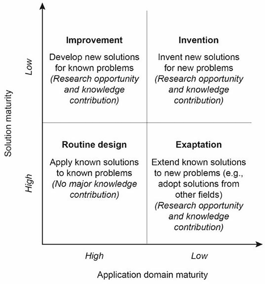 A conceptual matrix diagram showing types of design science research contributions by maturity levels.