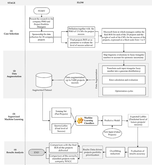 A process flow diagram showing case selection, data augmentation, supervised machine learning, and results analysis for evaluating project success and return on investment.