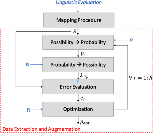 A process diagram showing linguistic evaluation mapped through possibility and probability transformations, error evaluation, and optimisation within a data extraction and augmentation framework.